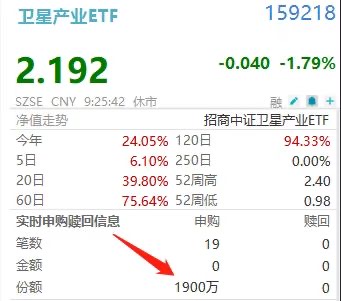 主力罕见盘前扫货！两融标的卫星产业ETF(159218)再获重注，中国卫星、中国卫通低开