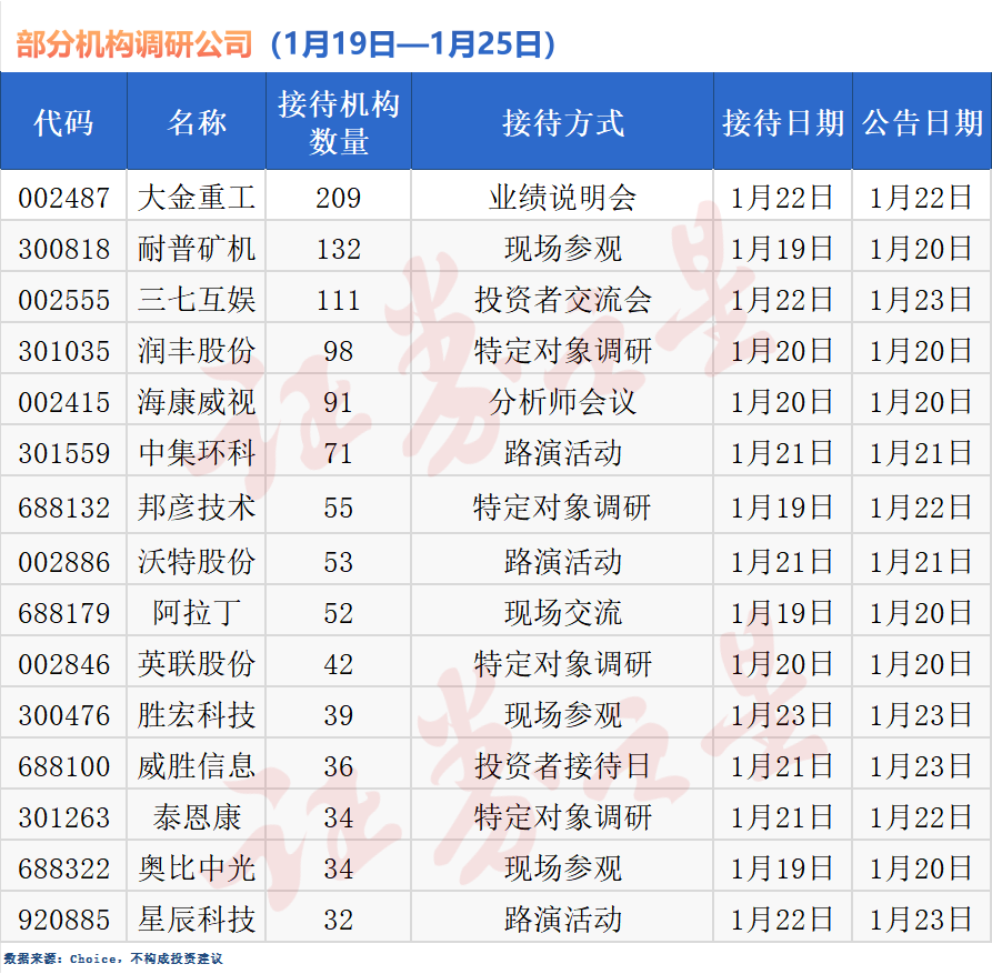 超220家公司获机构调研，高端制造、科技与出海主线凸显