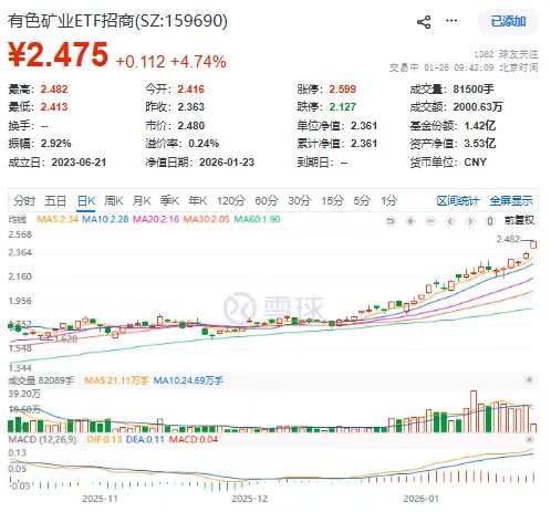 全球抢矿时代来临？有色矿业ETF招商(159690)放量飙涨超4.5%，湖南黄金力封涨停！兴业银锡、白银有色紧随其后