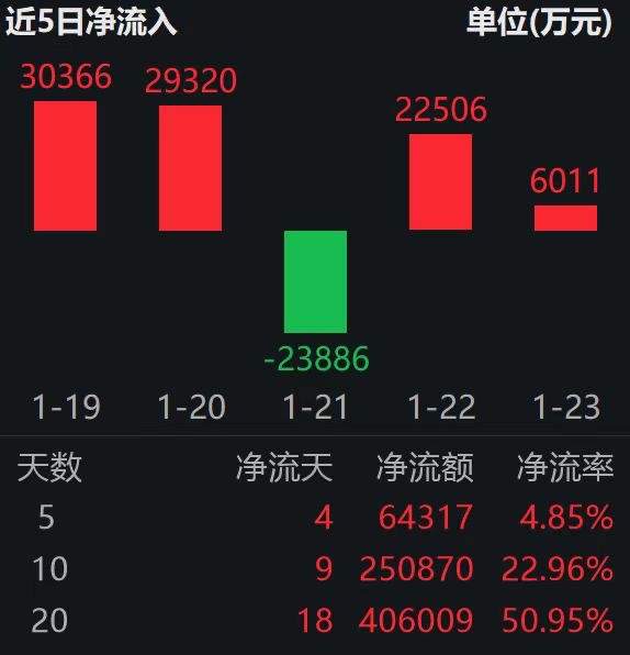 金属期货全线暴涨！沪锡飙涨8%首破46万元关口！工业有色ETF万家（560860）涨4%创新高！连续两日“吸金”合超2.8亿