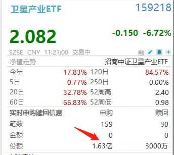 两融标的卫星产业ETF(159218)重挫近8%，信科移动-U、国科微跌超10%！2.8亿大单逆势狂扫