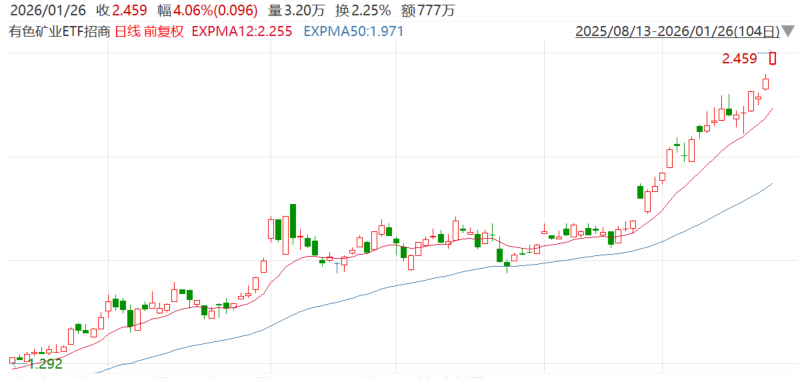 历史性时刻！黄金突破5000美元大关，湖南黄金、兴业银锡涨停，有色矿业ETF招商（159690）跳涨超4%
