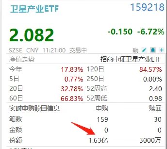 万亿赛道巨震，卫星产业ETF(159218)盘中跌超8%！发生了什么？