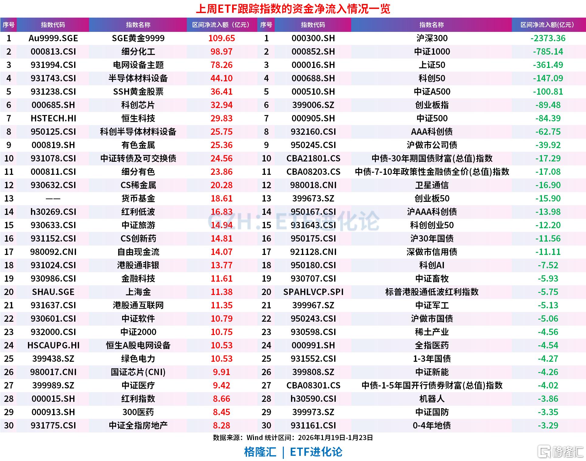 上周股票型ETF狂净出3300亿元，仅沪深300ETF合计净流出2300亿