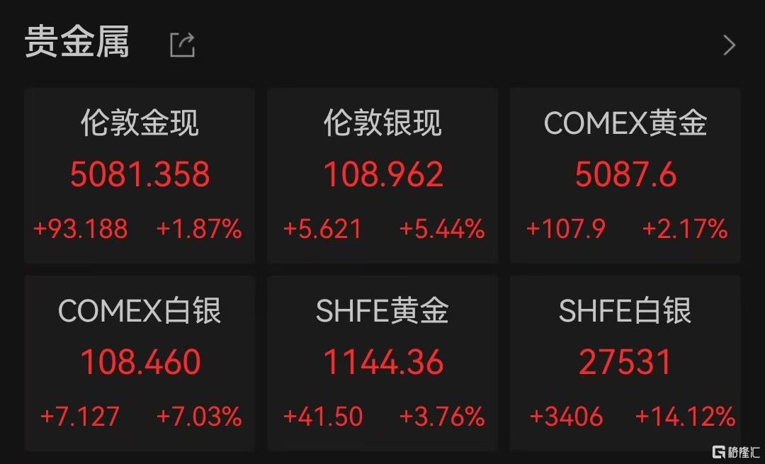 史诗级暴涨！黄金、白银彻底失控，一场更大风暴将来袭？