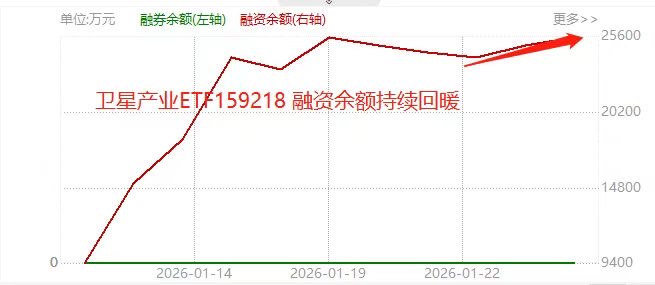 融资客杀回来了！卫星产业ETF(159218)大幅反弹！成分股电科芯片冲击涨停、国科微、信科移动-U紧随其后