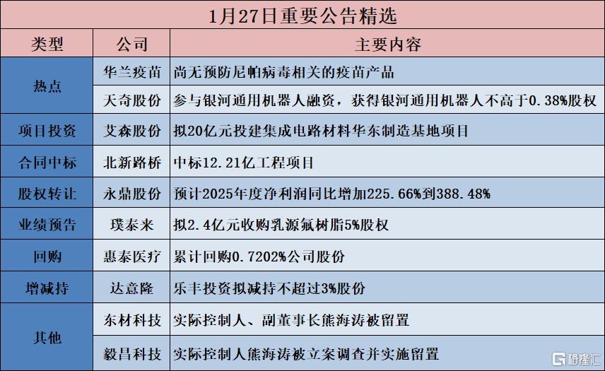 公告精选︱艾森股份：拟20亿元投建集成电路材料华东制造基地项目；华兰疫苗：尚无预防尼帕病毒相关的疫苗产品