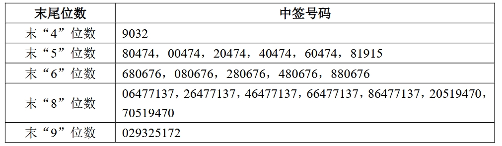 世盟股份中签号共3.69万个