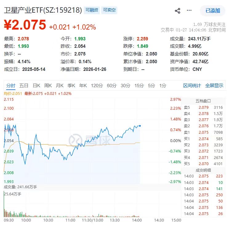 卫星再度上攻！两融标的卫星产业ETF(159218)午后涨超1%！电科芯片、航宇微、鸿远电子纷纷拉升
