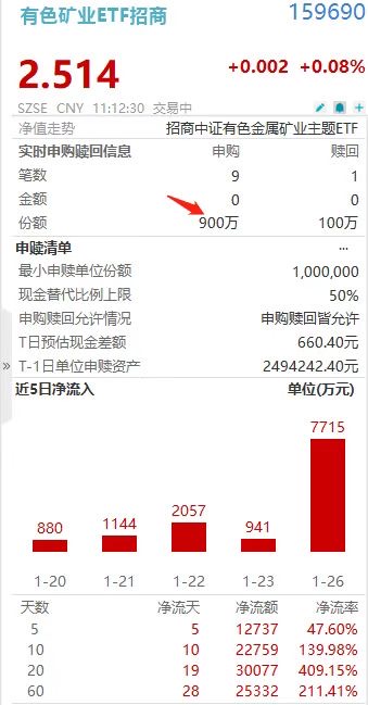 压都压不住!“周期放大器”有色矿业ETF招商(159690)盘中涨近1.6%!资金连续12日加码