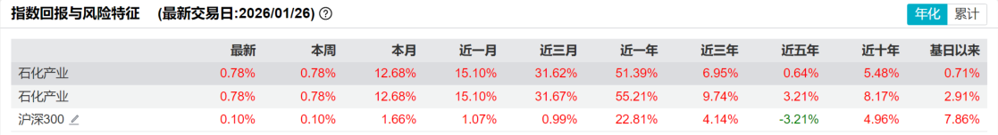 政策指引+价格回暖+业绩预喜，化工行业ETF易方达（516570）汇聚“三桶油”与细分领域化工龙头