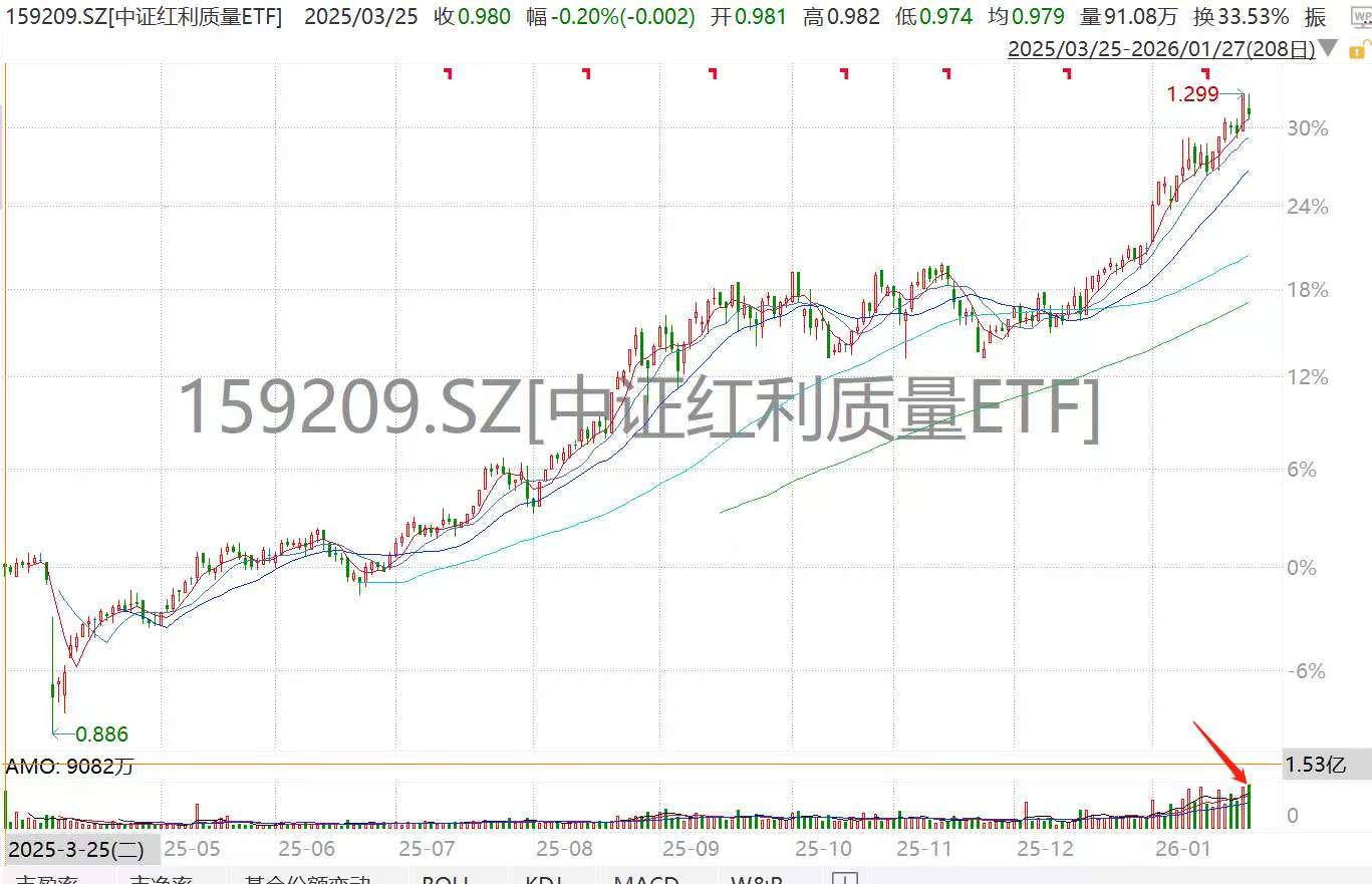 成交破1亿创历史新高!“重仓有色”的中证红利质量ETF(159209)盘中揽金近5000万再创阶段新高