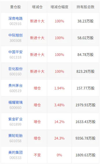大佬们最新还加仓了这些！(名单)