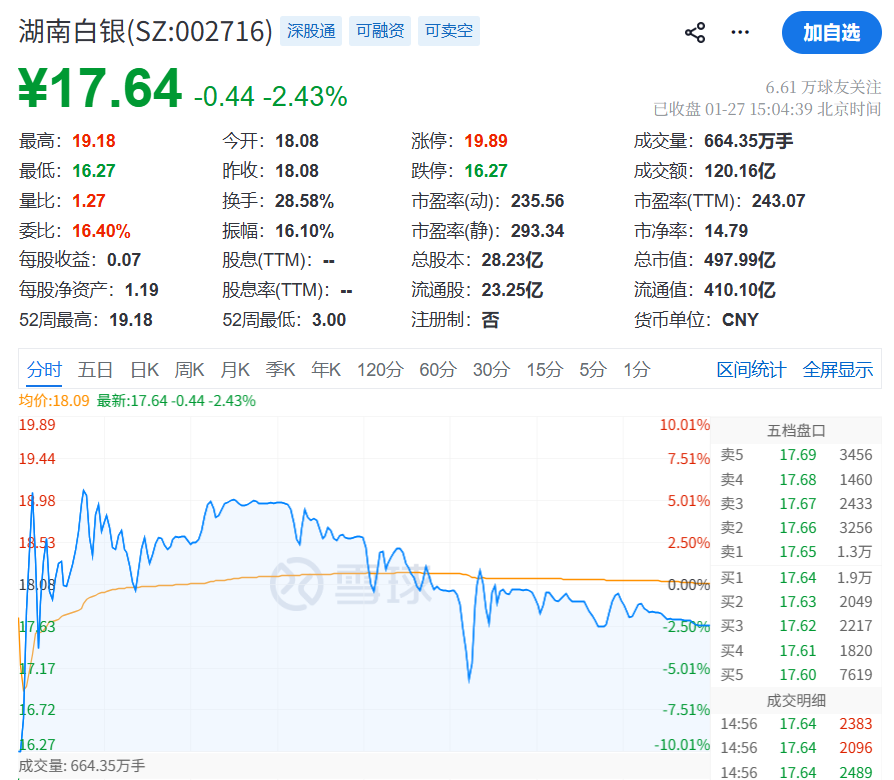 暴涨的白银有色，白银竟是地名！业绩预亏至少4.5亿，股民懵逼