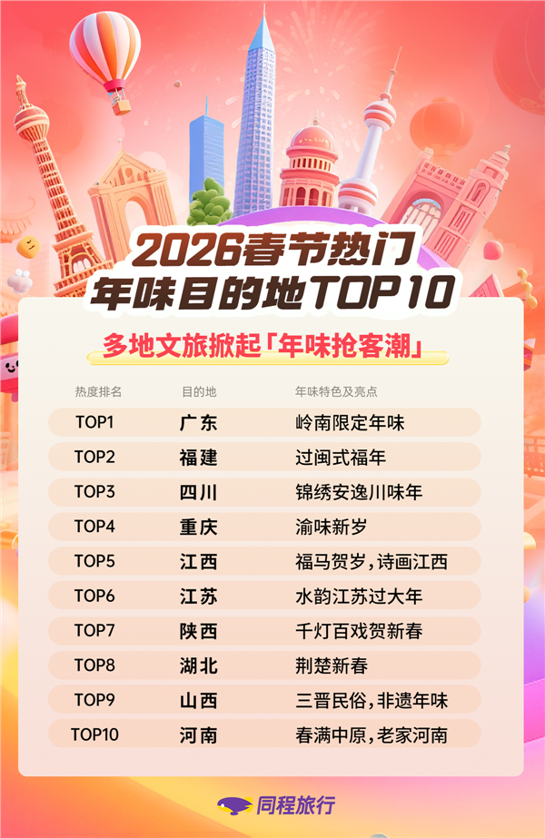 同程旅行：2026年春节多地文旅掀起“年味抢客潮”，广东、福建、四川等地年俗“不俗”