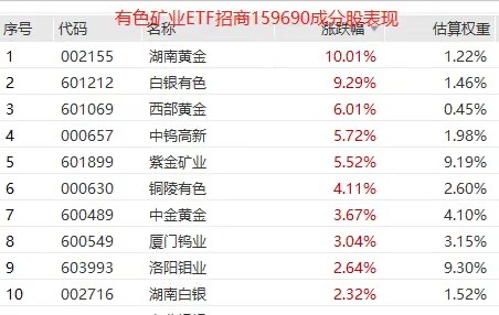 “周期放大器”有色矿业ETF招商(159690)盘中涨近1.6%再刷史高!南黄金涨停、白银有色、中钨高新紧随其后