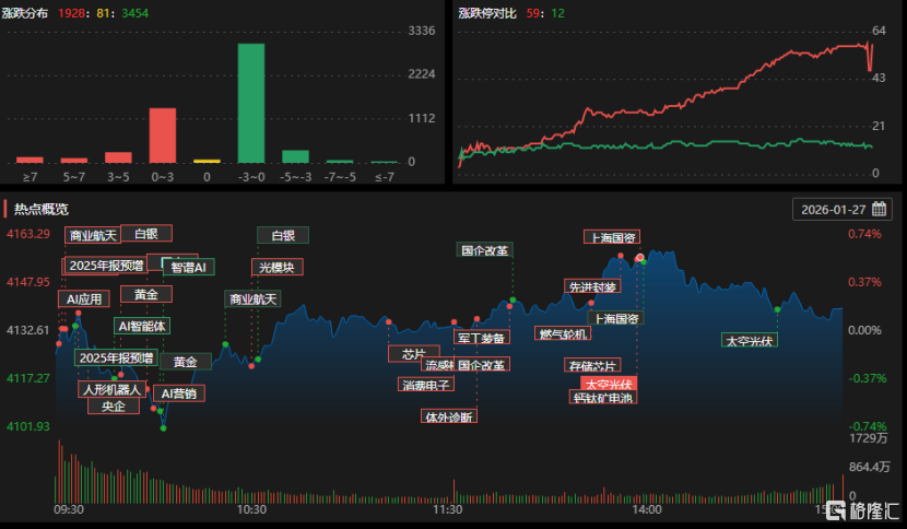龙虎榜 | 顶级游资扎堆近10亿，爆买平潭发展！4机构狂砸天奇股份