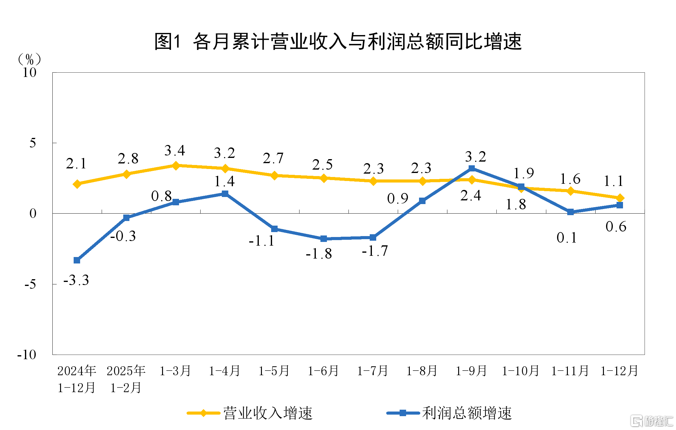 国家统计局：2025年全国规模以上工业企业利润增长0.6%