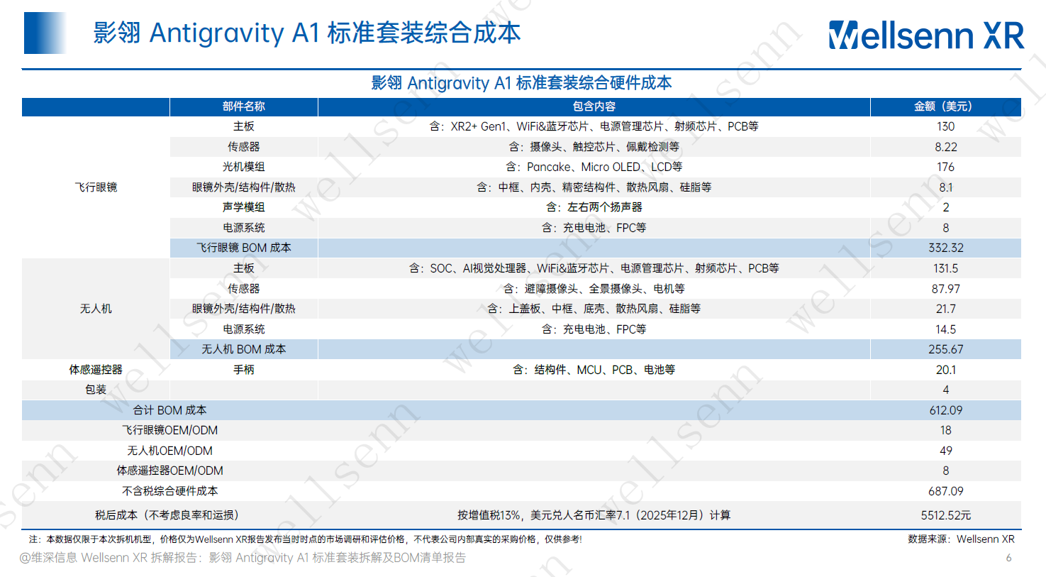 图片1 全球首款8K全景无人机成本曝光 影翎A1标准套装综合硬件成本约5512.52元