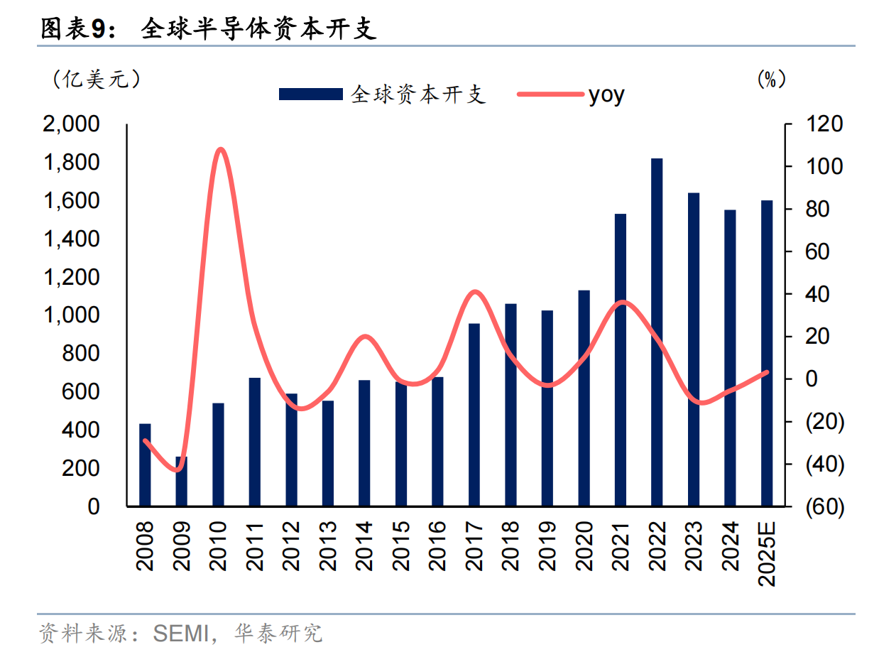 “卖铲人”行情：Capex潮水涌向设备商