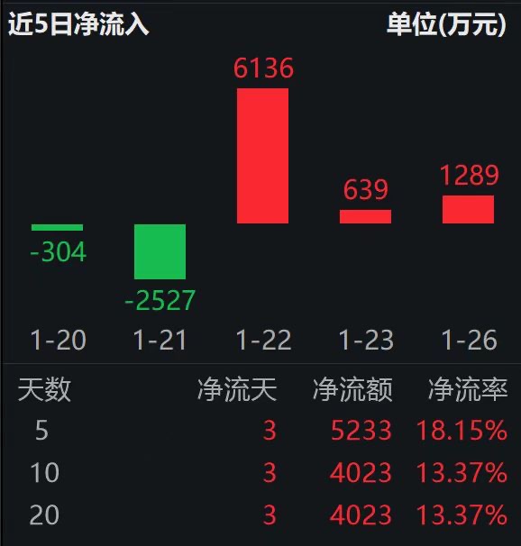 半导体涨价传导财报端，国内存储龙头净利预增超4倍；科创芯片设计ETF易方达（589030）近三日“吸金”超8000万