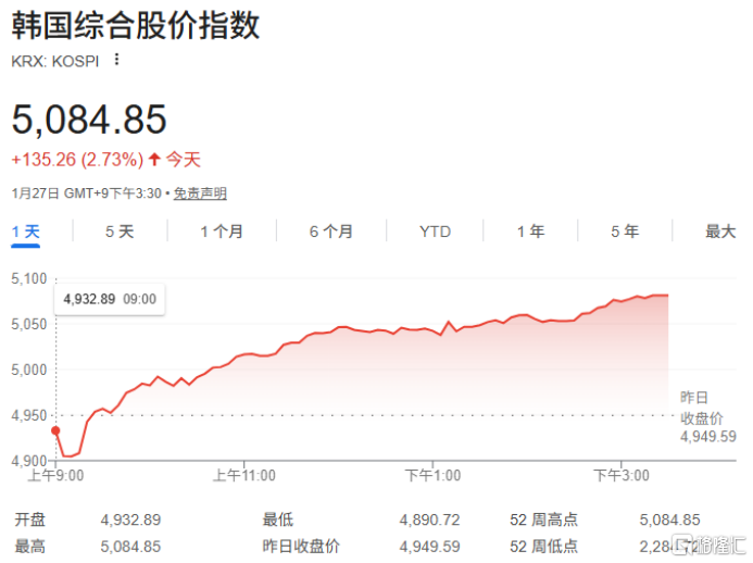 市场不买账！特朗普对韩翻脸炸锅，韩股笑纳"黑天鹅"‌