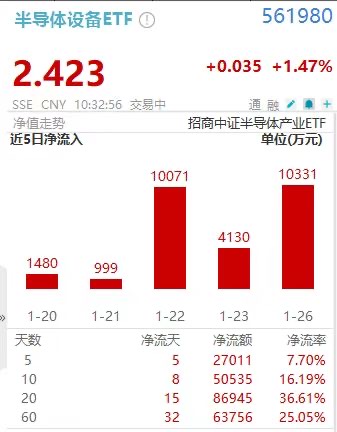 “太空存储”概念爆发!半导体设备ETF(561980)放量上扬!北方华创、中微公司发力上攻