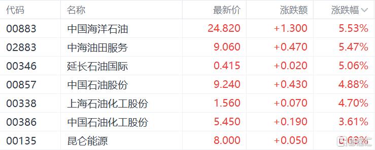 地缘风险+寒潮双驱动，石油股引爆万亿市场！