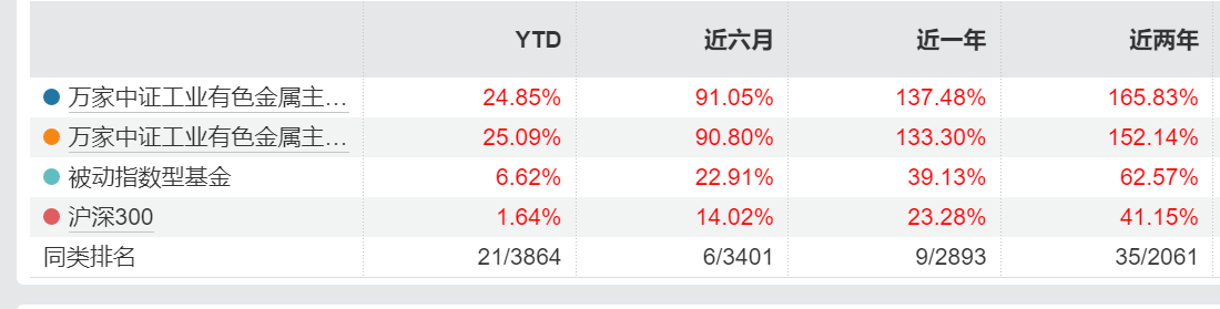 近一年涨137.48%!工业有色ETF万家(560860)今日大涨7.51%%,规模流动性、双居同类第一,成分股白银有色7连板