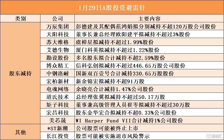 1月29日A股投资避雷针︱*ST新潮：公司股票可能被终止上市；长江投资：股票可能被实施退市风险警示