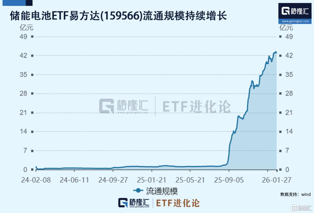 资金坚定买入！十大核心ETF·储能电池ETF易方达(159566)年内流入2.4亿元，居同标的第一