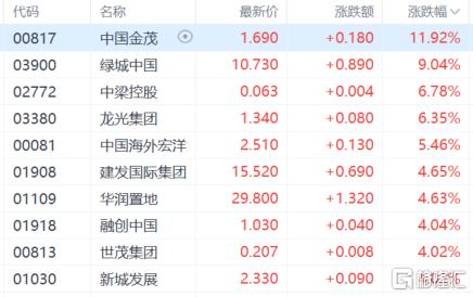 再传利好,内房股集体爆发!见底信号?