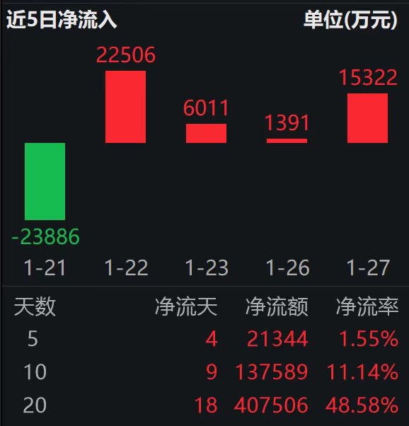 花旗最新展望:铜15000、铝剑指4000大关!工业有色ETF万家(560860)盘中翻红,连续4日“吸金”合超4.5亿