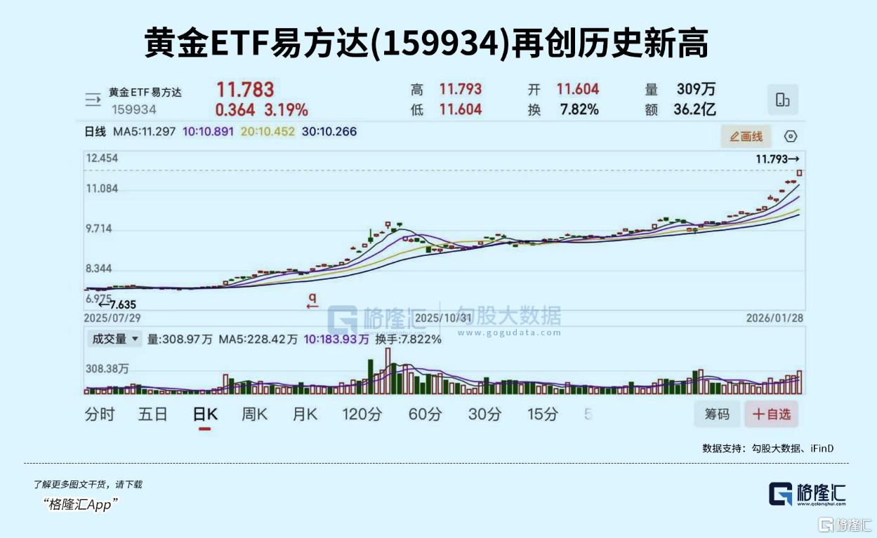 彻底爆发!资金狂买两大顶流