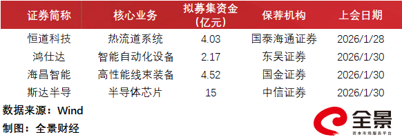 本周四家企业上会：沪深IPO首发短暂休整，立信所独揽三个项目|A股融资快报