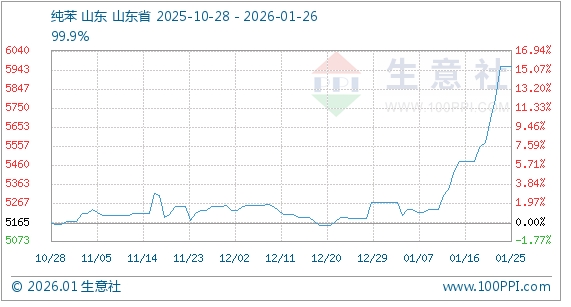 芳烃全线大涨！荣盛石化等民营炼化行业龙头受益