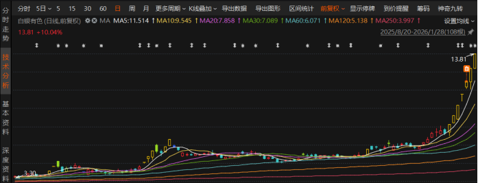 七连板狂欢难掩业绩颓势，白银有色去年预计盈转亏，逾3亿预计负债拖垮利润