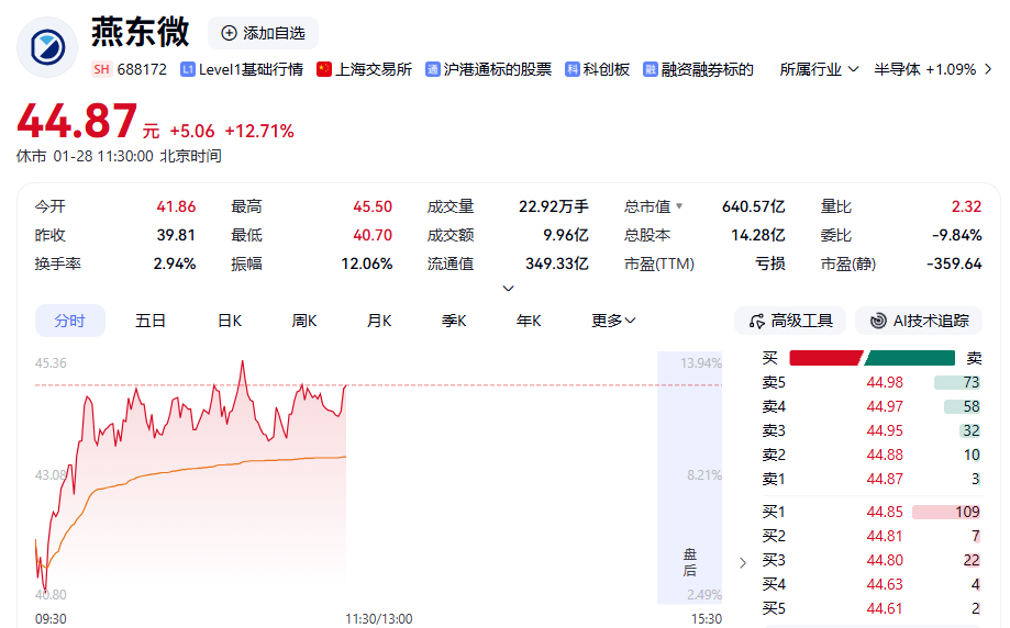 模拟芯片概念表现强势，燕东微大涨超14%