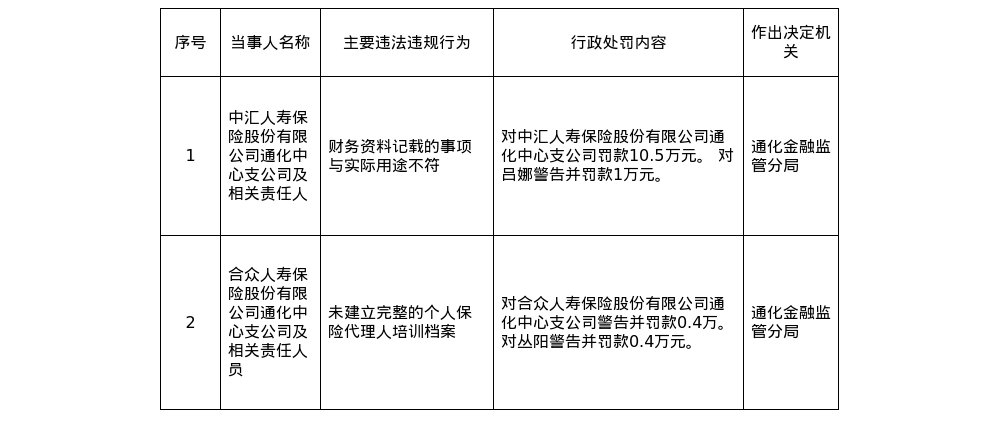 中汇人寿通化中支被罚10.5万，涉财务记载与实际用途不符