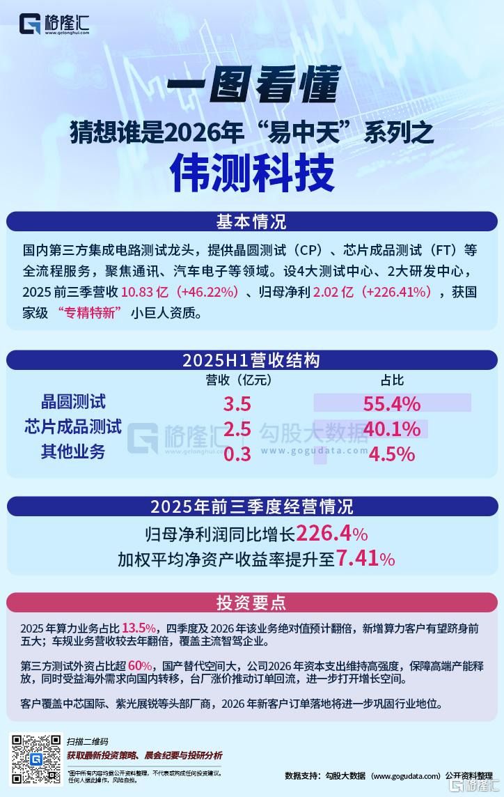 猜想谁是26年“易中天”系列——伟测科技
