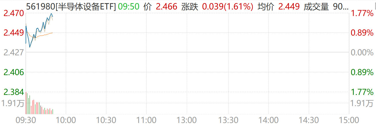 星星之火，全面燎原！芯片涨价潮蔓延，半导体设备ETF（561980）盘中拉涨1.61%！