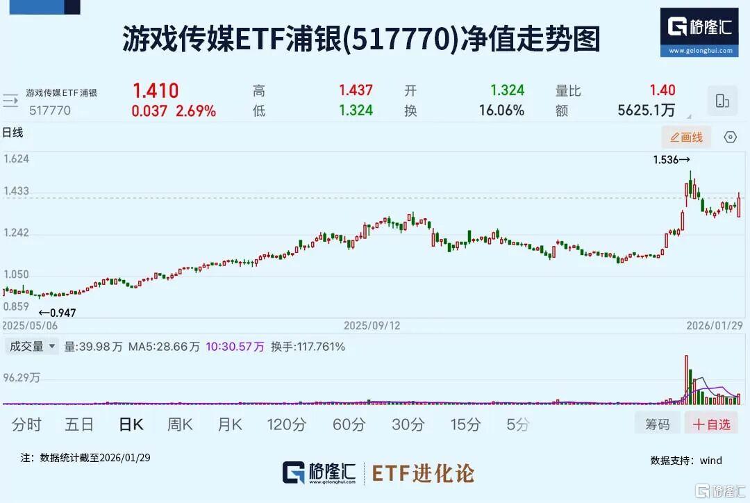 聚焦AI应用，这只特色ETF火了！