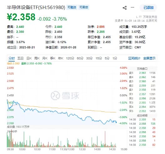 巨震！半导体设备ETF(561980)重挫近4%！北方华创等龙头全线回调，“假摔”还是拐点将至？
