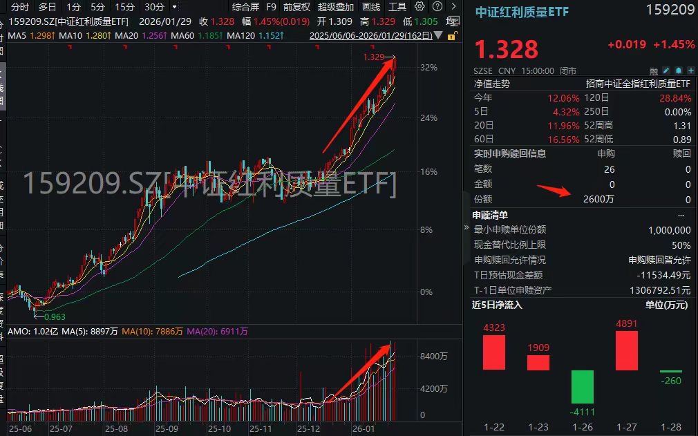 贵州茅台涨8.61%，中证红利质量ETF涨1.45%收于历史新高，场外基金(026671)2月2日起售！