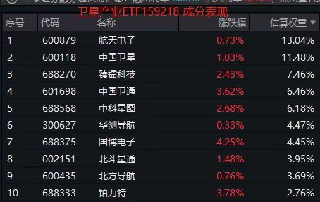 SpaceX或于六月IPO！卫星产业ETF(159218)发力上攻涨1.58%！中国卫星、航天电子、中国卫通纷纷飘红