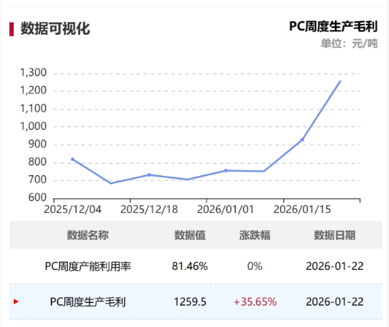 从纯苯飙涨到PC走强 荣盛石化的全链盈利机遇