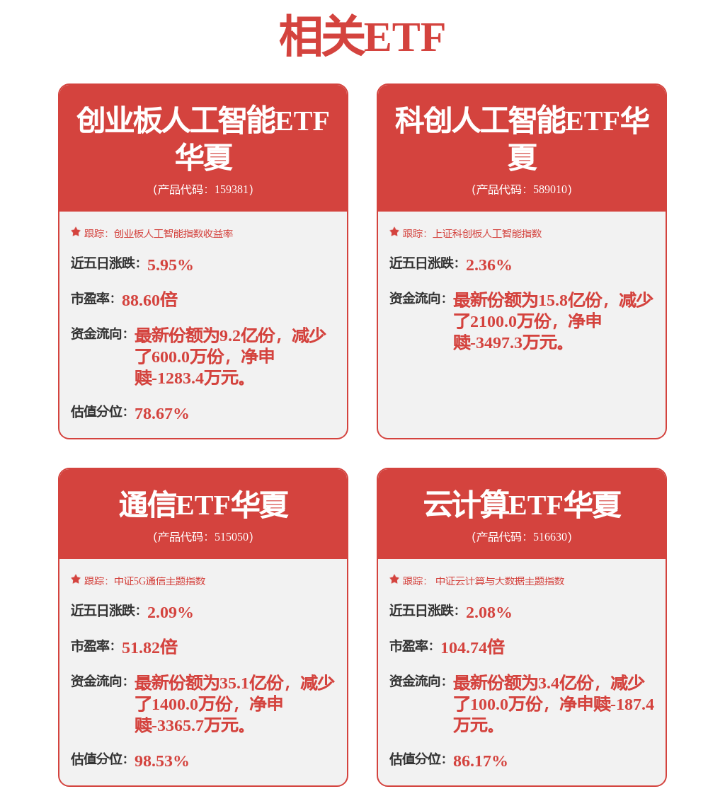 Meta广告业务增长强劲，同类费率最低创业板人工智能ETF华夏（159381）涨超2%，蓝色光标大涨超17%