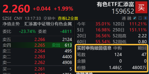 黄金突破5600美元迭创新高！有色ETF汇添富（159652）日内完成调整，午后再度大涨2%，盘中获净申购超2亿元！白银有色再封涨停板，中国铝业涨超3%
