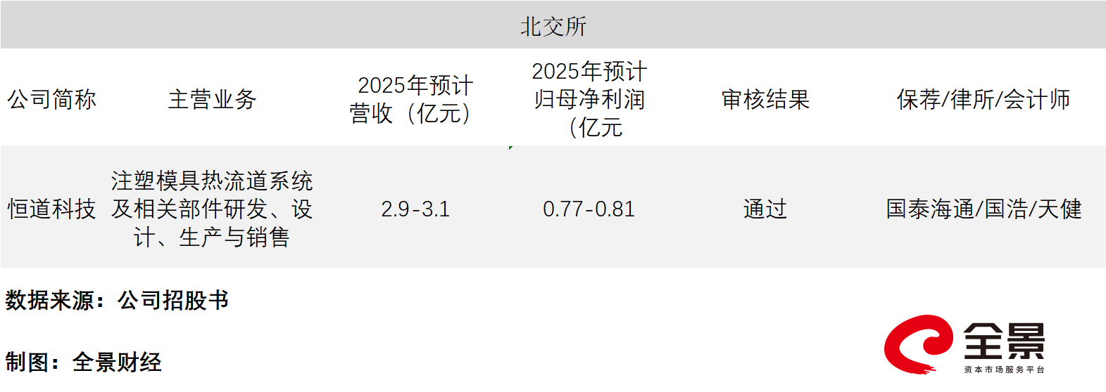 热流道领域“小巨人” 浙江恒道科技股份有限公司北交所IPO过会|A股融资快报