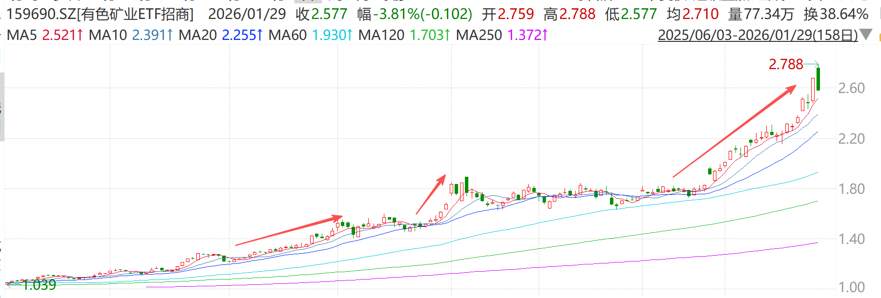 卖嫁妆买有色？金价冲破天际后，黄金股巨震，怎么上车有色不心慌？